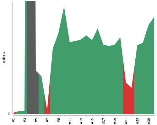 [Build time graph]