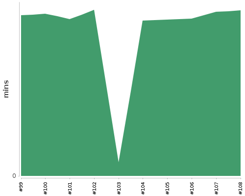 [Build time graph]
