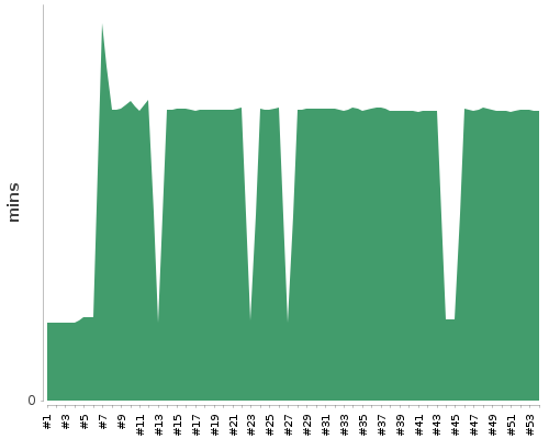 [Build time graph]