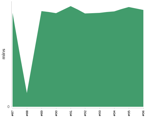 [Build time graph]