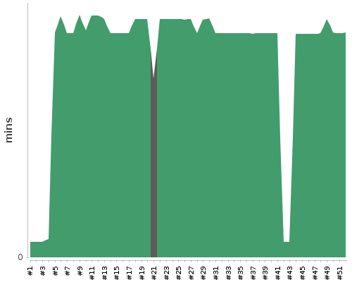 [Build time graph]