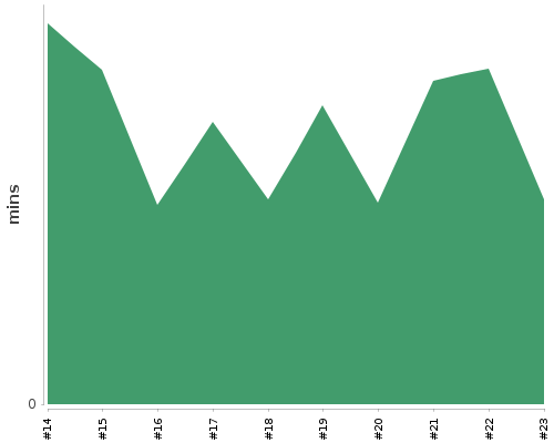 [Build time graph]
