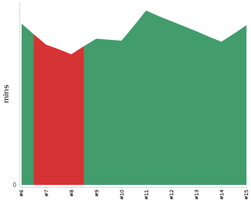 [Build time graph]