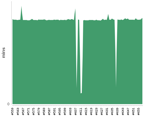 [Build time graph]