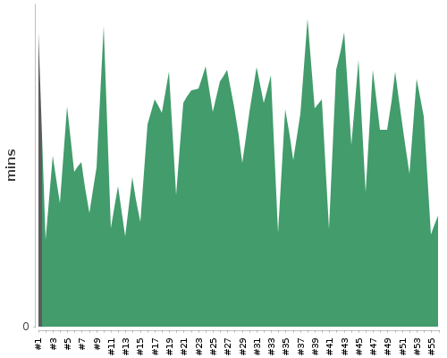 [Build time graph]