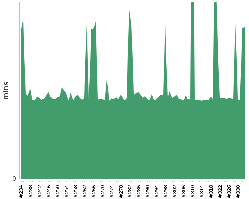 [Build time graph]