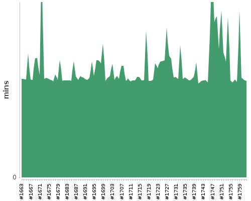 [Build time graph]