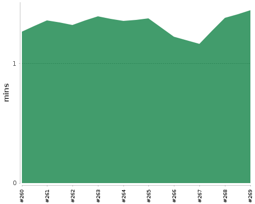 [Build time graph]