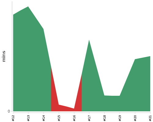 [Build time graph]