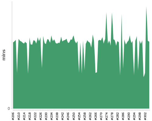[Build time graph]