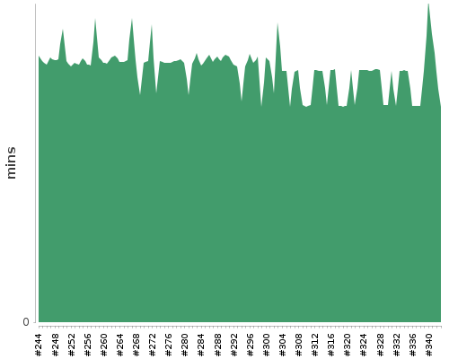 [Build time graph]