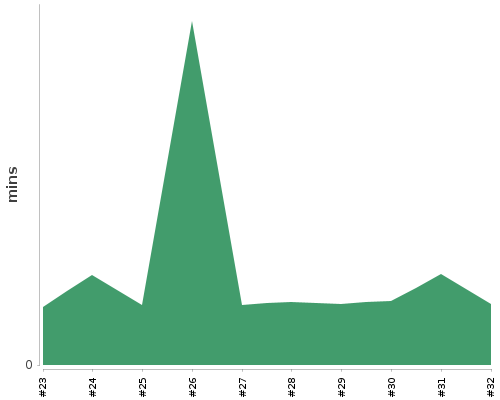 [Build time graph]