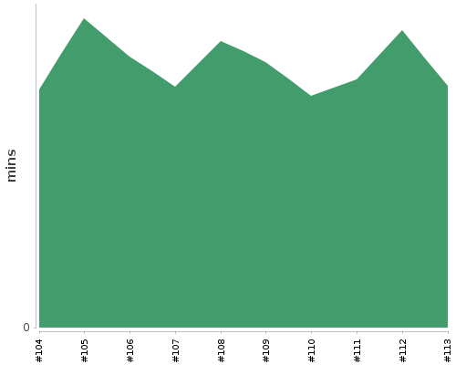 [Build time graph]