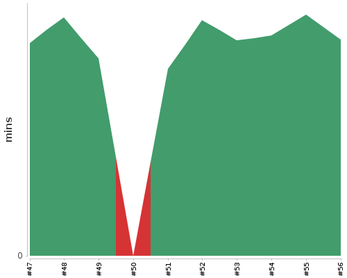 [Build time graph]