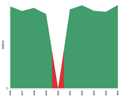 [Build time graph]