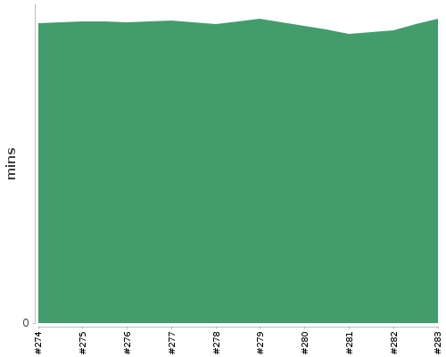 [Build time graph]