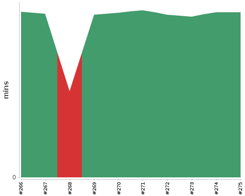 [Build time graph]