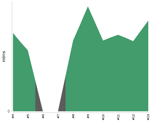 [Build time graph]