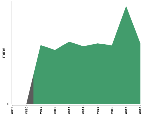 [Build time graph]