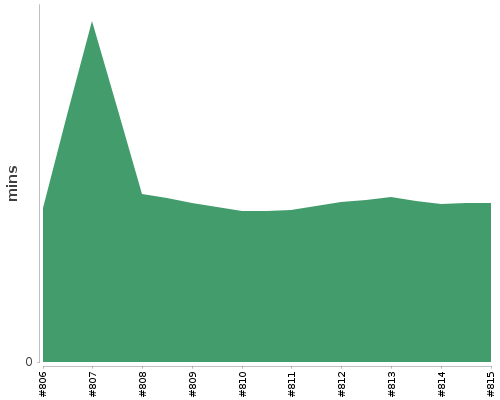 [Build time graph]