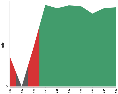 [Build time graph]