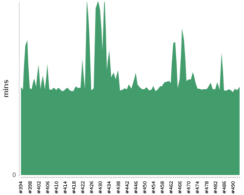 [Build time graph]