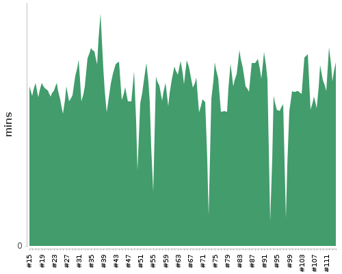 [Build time graph]