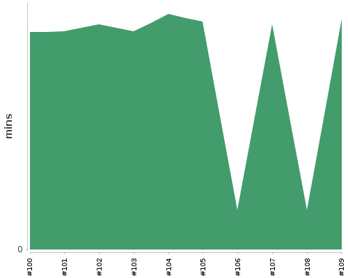 [Build time graph]