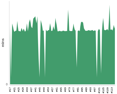 [Build time graph]