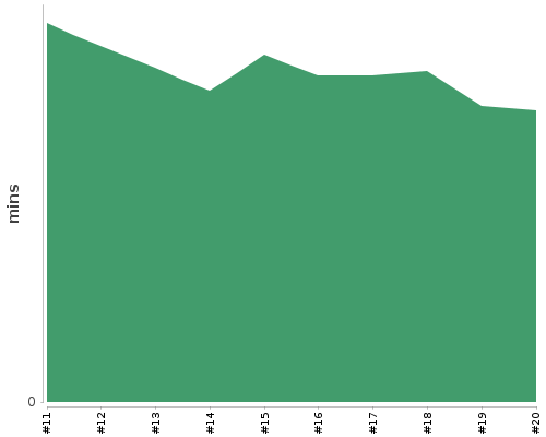 [Build time graph]