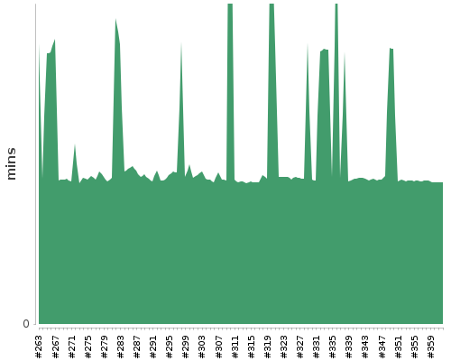 [Build time graph]