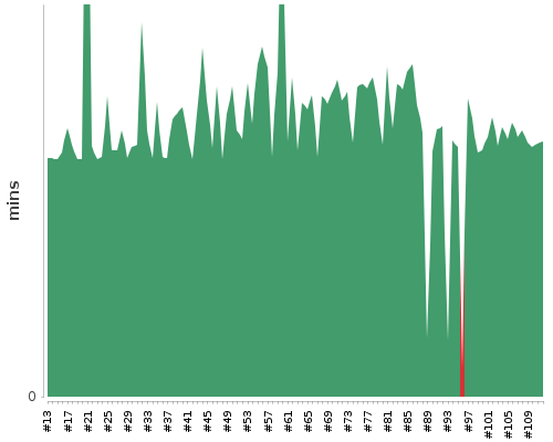 [Build time graph]