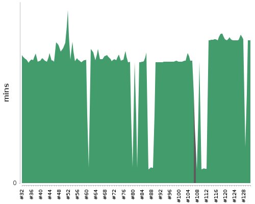 [Build time graph]