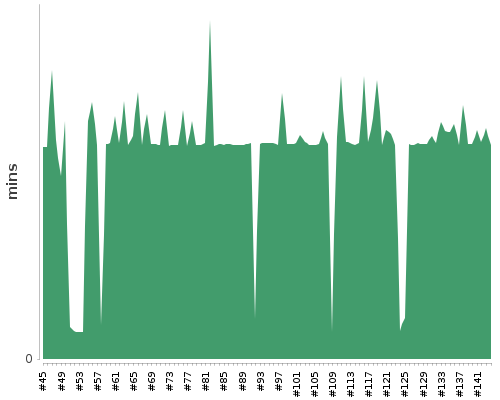 [Build time graph]