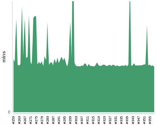 [Build time graph]