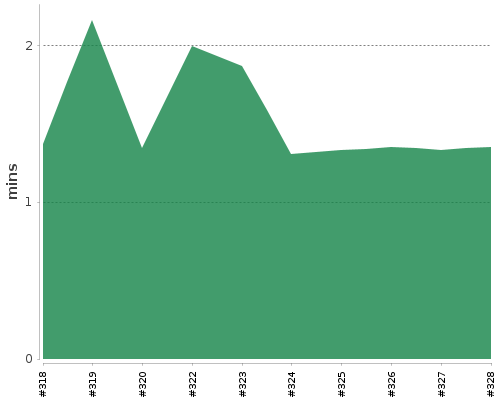 [Build time graph]