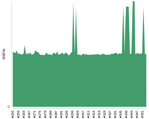 [Build time graph]