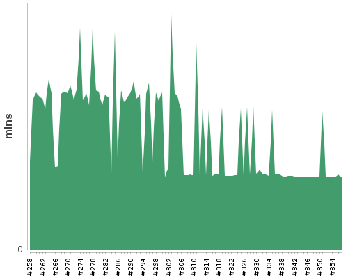 [Build time graph]