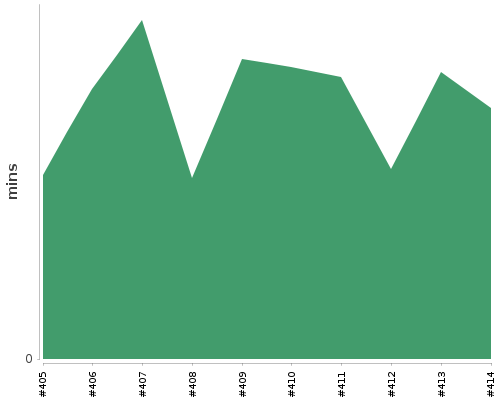 [Build time graph]