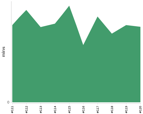 [Build time graph]