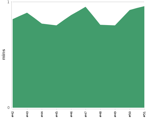 [Build time graph]