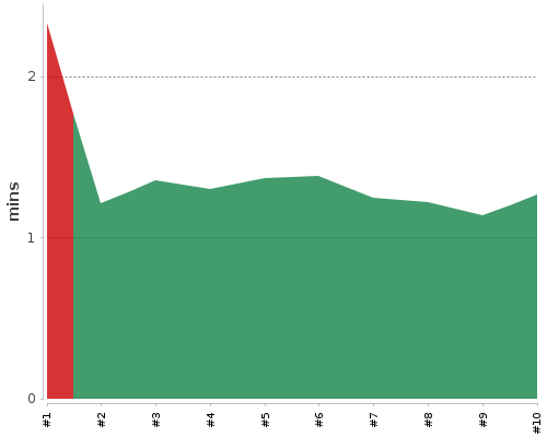 [Build time graph]