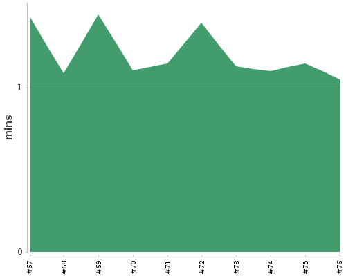 [Build time graph]