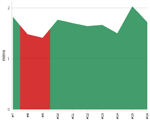 [Build time graph]
