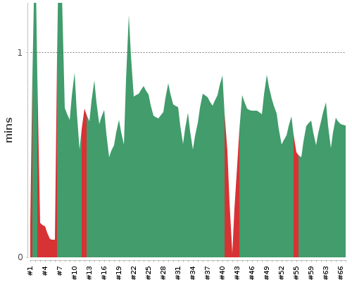 [Build time graph]