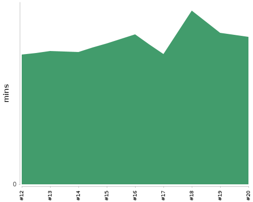 [Build time graph]