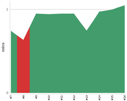 [Build time graph]