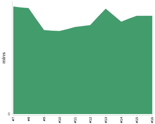 [Build time graph]