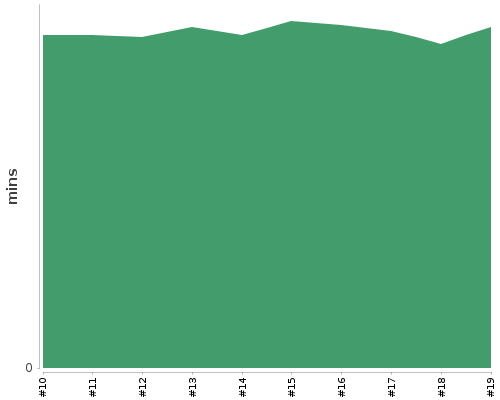 [Build time graph]