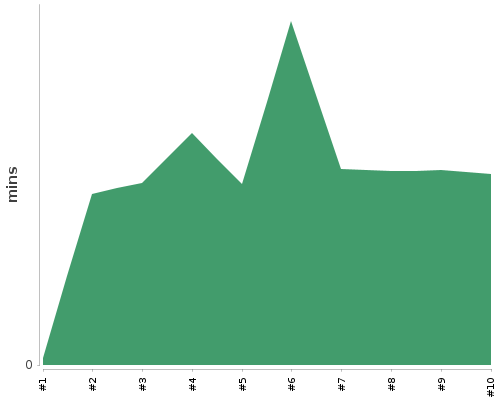 [Build time graph]